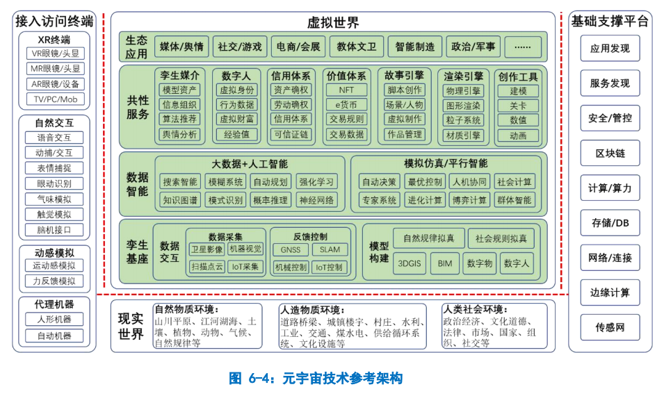 元宇宙技术参考架构