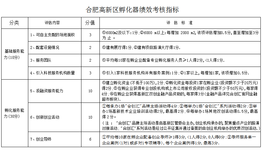 合肥高新区孵化器、众创空间绩效考核指标