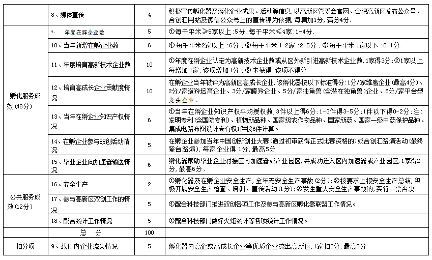 合肥高新区孵化器、众创空间绩效考核指标