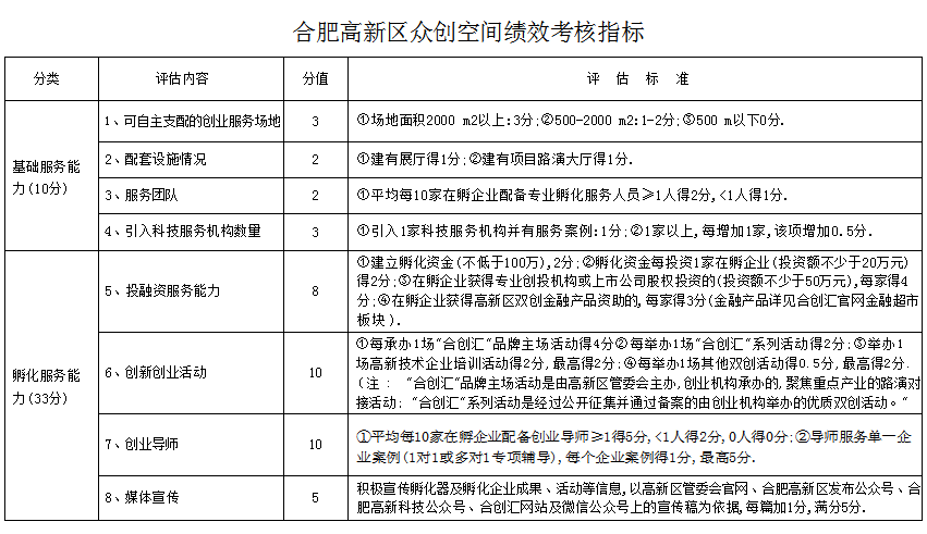 合肥高新区孵化器、众创空间绩效考核指标