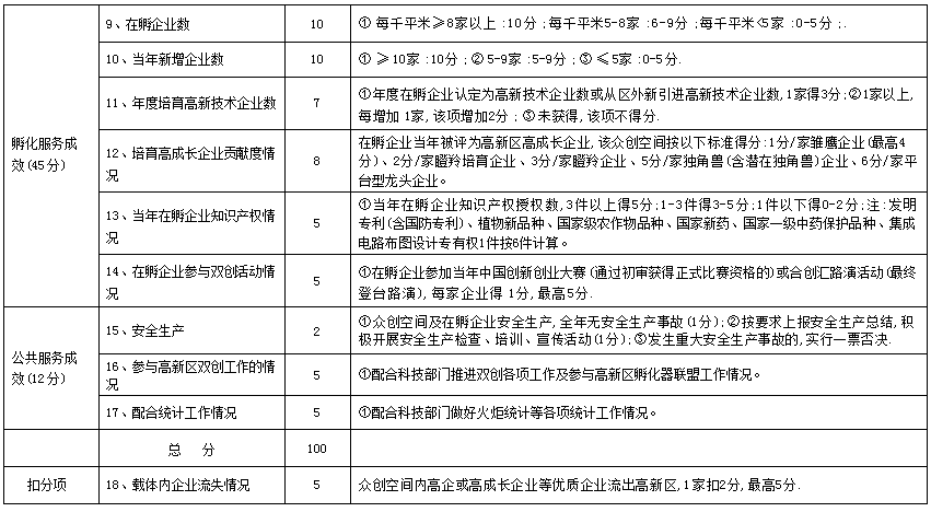 合肥高新区孵化器、众创空间绩效考核指标