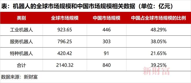 中国机器人产业是怎样分布的