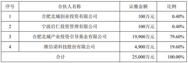 维信诺拟参投合肥北城信息技术科创基金以投资新型显示产业