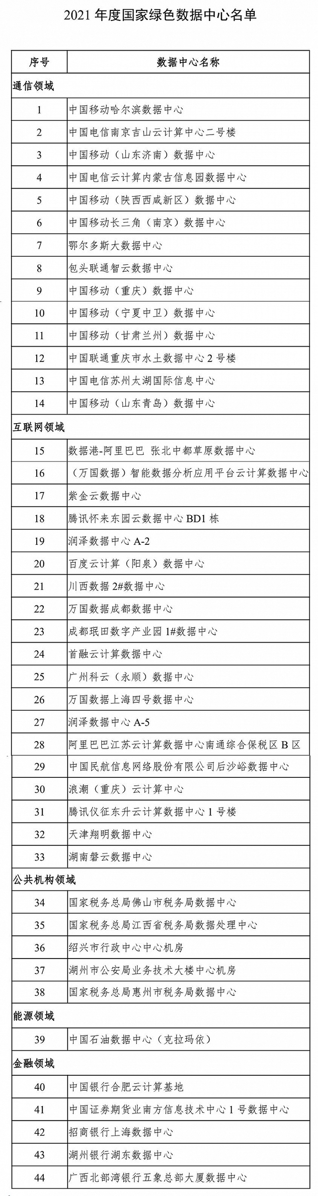 工信部等六部门公布2021年度国家绿色数据中心名单