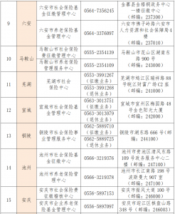 各市社会保险经办机构咨询电话2