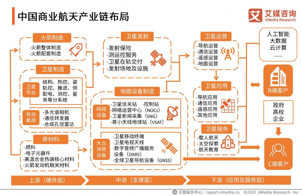 2021-2022年中国商业航天产业发展趋势专题研究报告