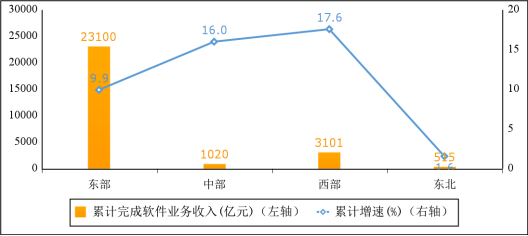 2022年1-4月份软件业分地区收入增长情况