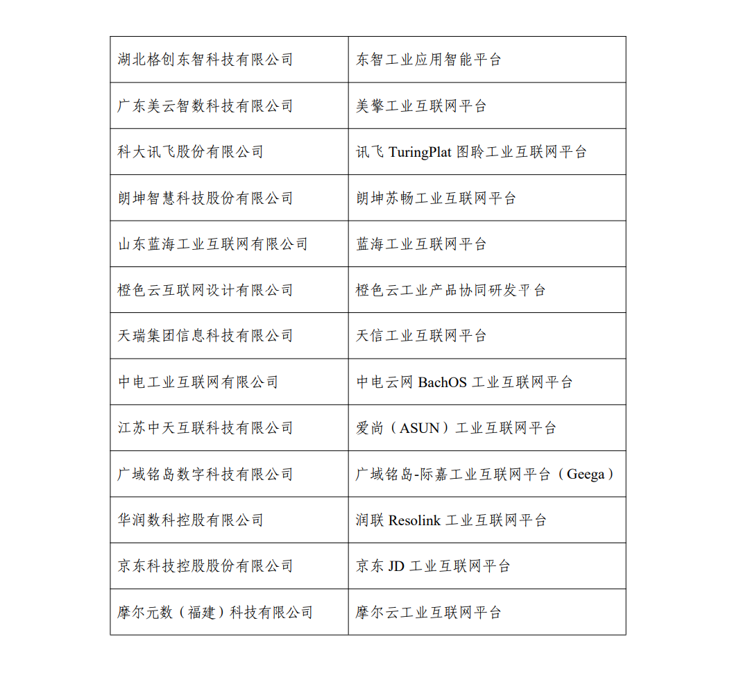 2022年跨行业跨领域工业互联网平台名单 第二张