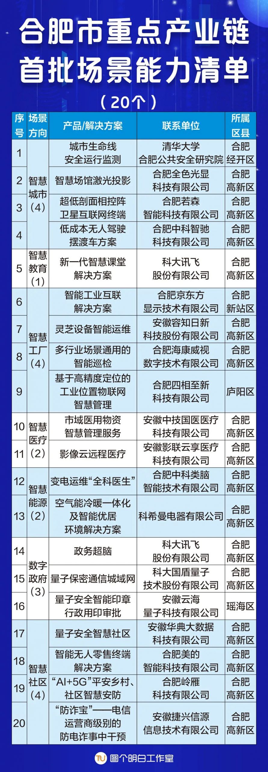 合肥市公布重点产业链、科技抗疫首批场景3