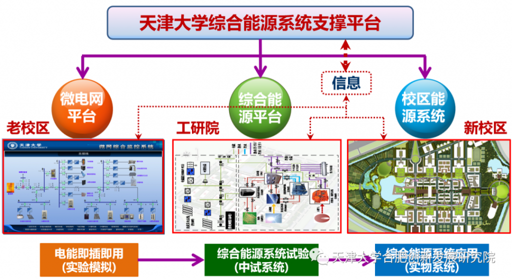 天津大学综合能源系统支撑平台架构