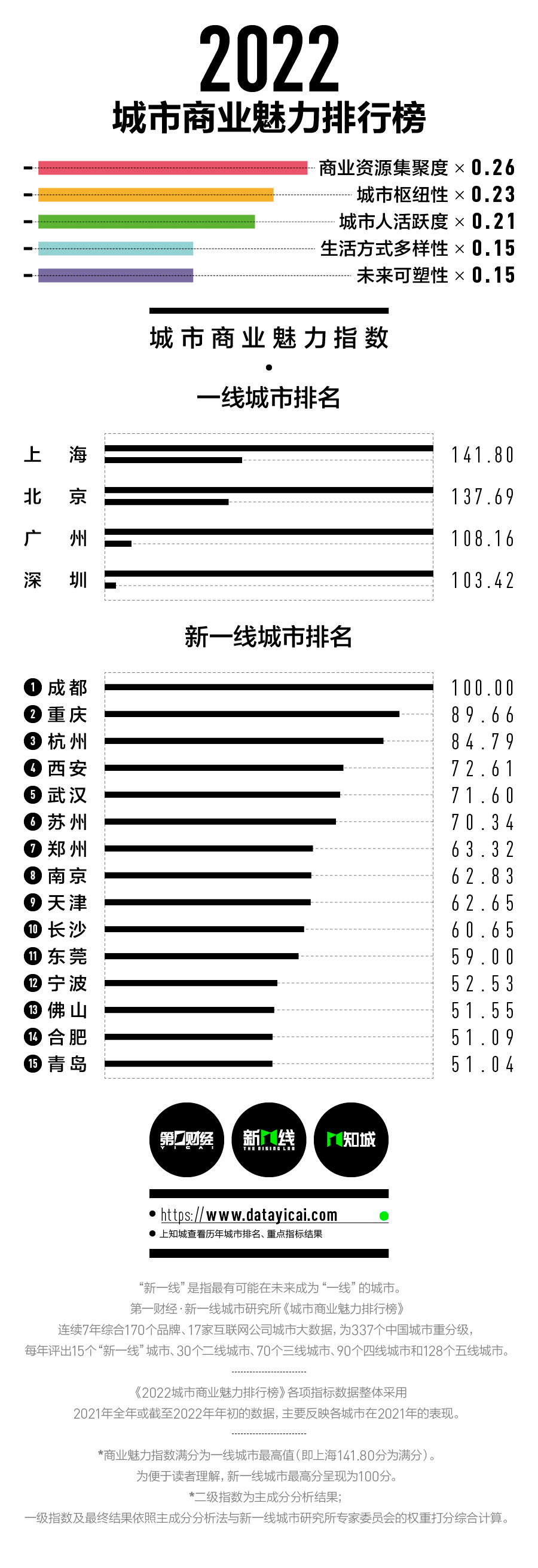 合肥重返新一线城市1