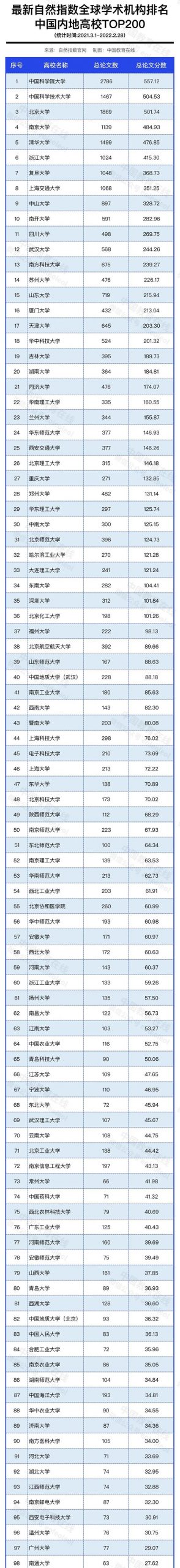 2022年最新自然指数排名公布