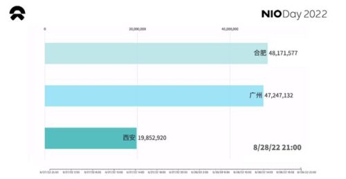 合肥以42％得票率，成为蔚来NIO DAY 2022举办城市