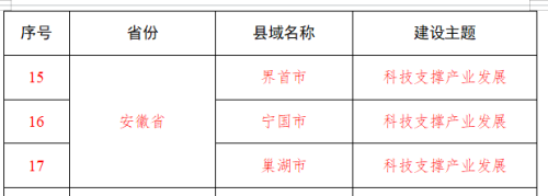 首批创新型县（市）验收通过名单