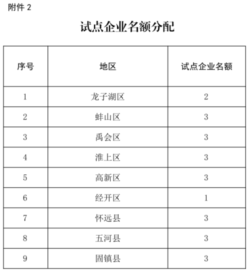 蚌埠市关于征集中小企业数字化转型需求的通知