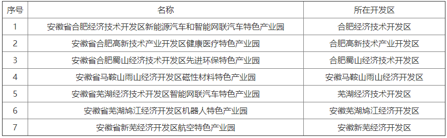 安徽省首批特色产业园名单公布