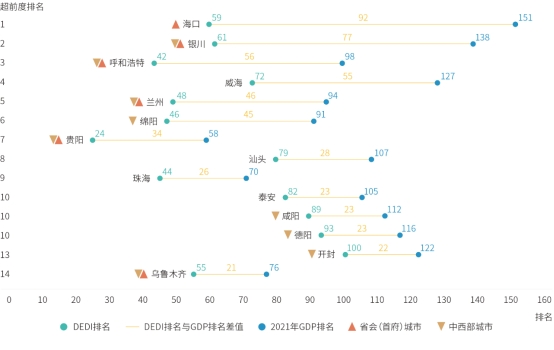 2022中国数字经济发展部分超前城市