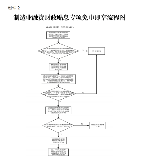 关于开展2023年度省制造业融资财政贴息专项资金“免申即享”的通知