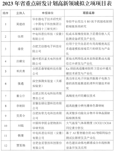 关于2023年省重点研究与开发计划高新领域拟立项项目的公示