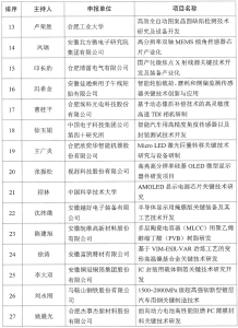 关于2023年省重点研究与开发计划高新领域拟立项项目的公示