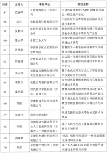 关于2023年省重点研究与开发计划高新领域拟立项项目的公示