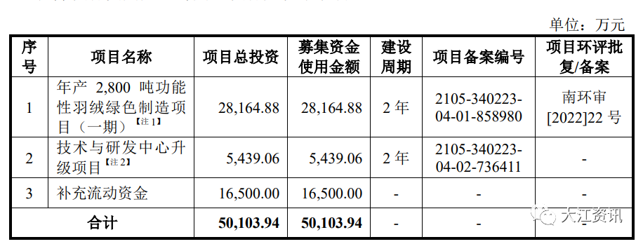 安徽古麒绒材股份有限公司将登陆深市主板上市