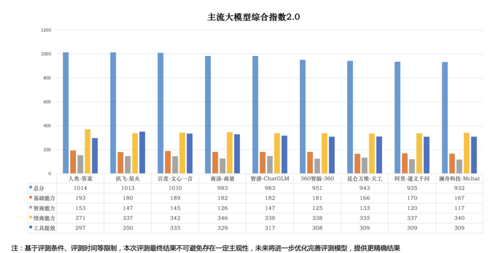 新华社发布AI大模型测评报告，讯飞星火总分第一 