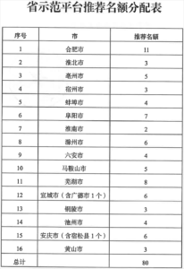 2023年度安徽省中小企业公共服务示范平台组织推荐