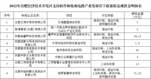 关于2022年合肥经济技术开发区支持软件和集成电路产业发展若干政策拟兑现资金明细表的公示