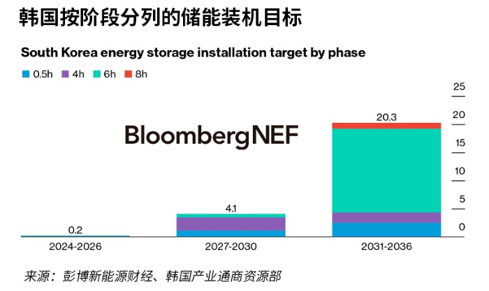 韩国按阶段分列的储能装机目标