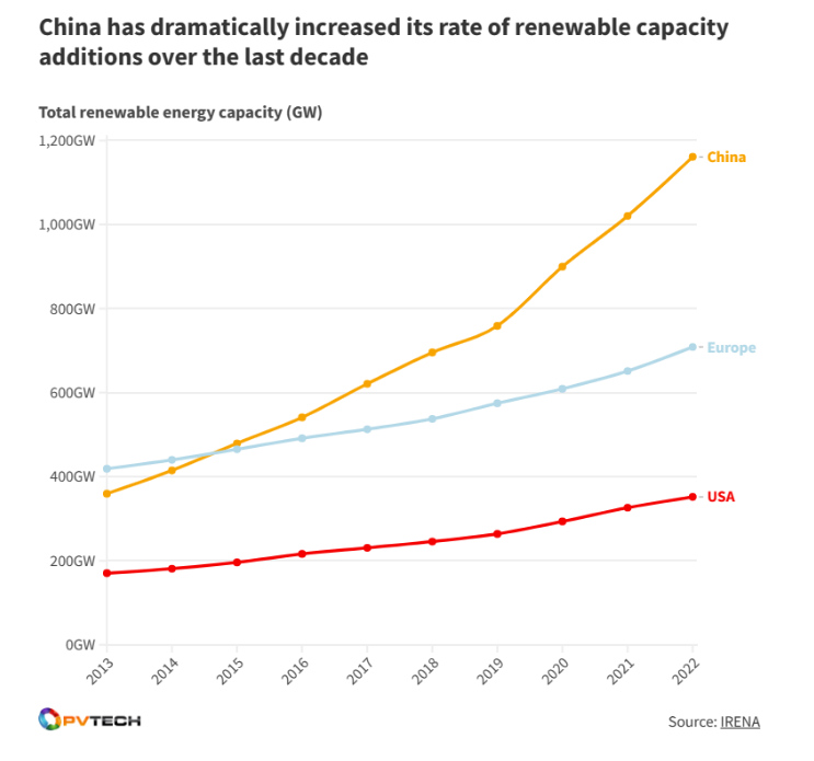 中国、欧洲和美国按年份分列的可再生能源发电量图