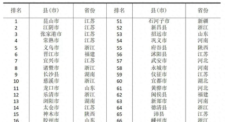 2023全国县域综合竞争力百强县（市）