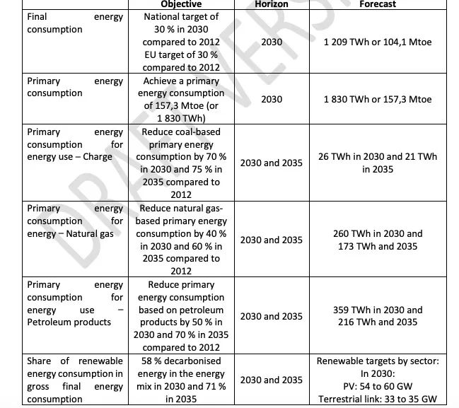 法国2030年能源与气候计划中忽略可再生能源目标