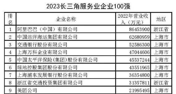 2023长三角服务业企业100强