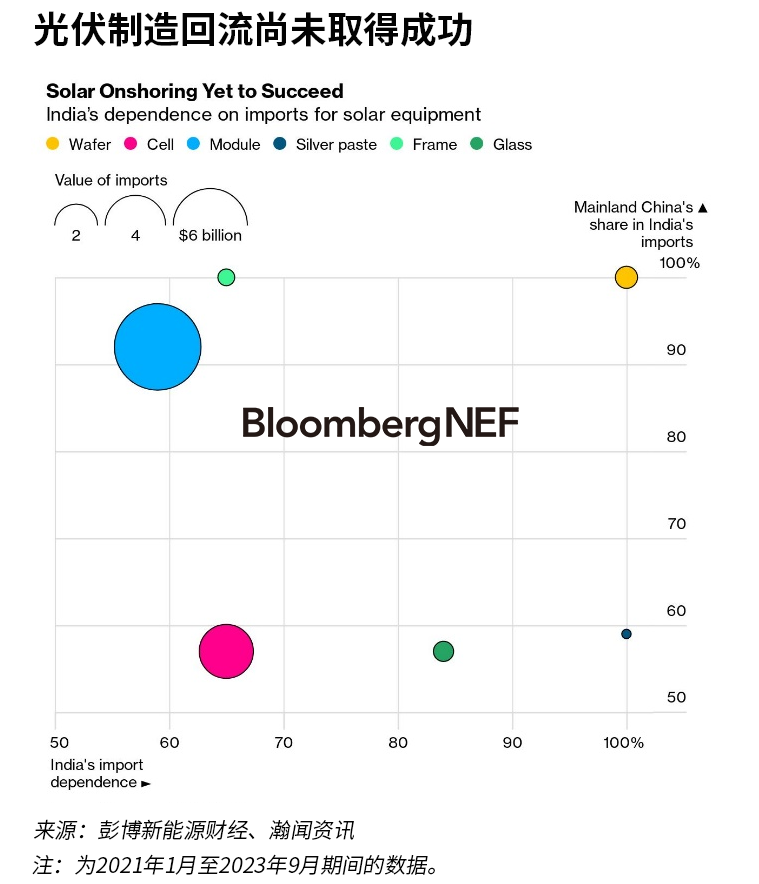 印度高度依赖进口 光伏制造回流努力失败