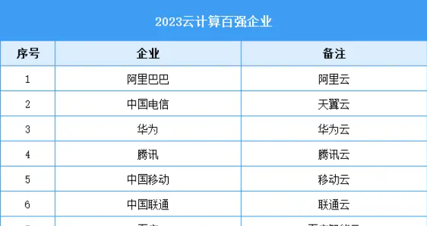 2023云计算百强企业