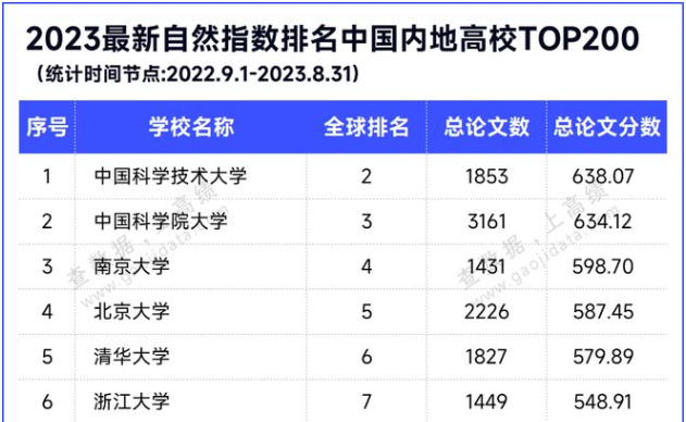 2023最新自然指数排名中国内地高校TOP200