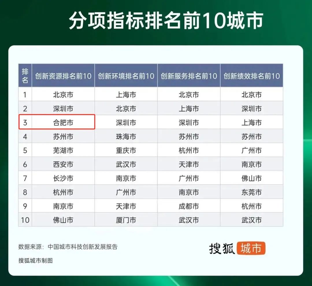 中国城市科技创新发展报告(2023)发布：合肥首次跻身进十强