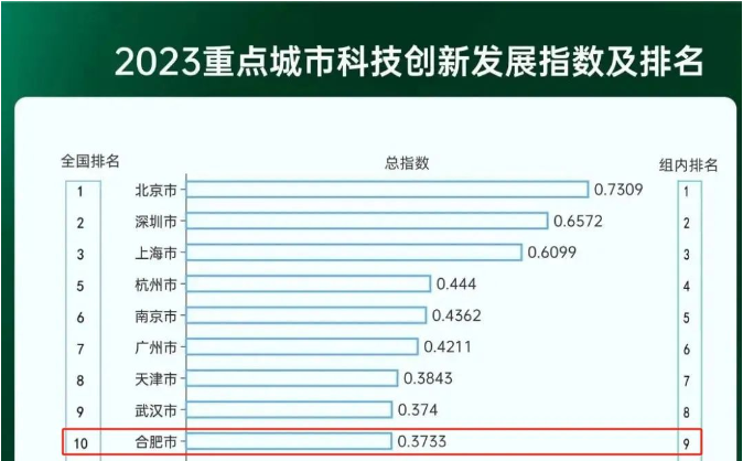 2023年中国城市科技创新发展指数排名