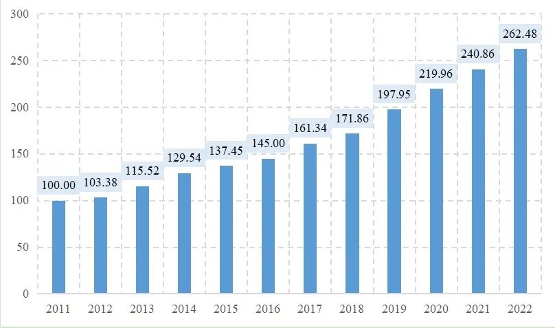 图片2011-2022年长三角区域协同创新总指数发展情况