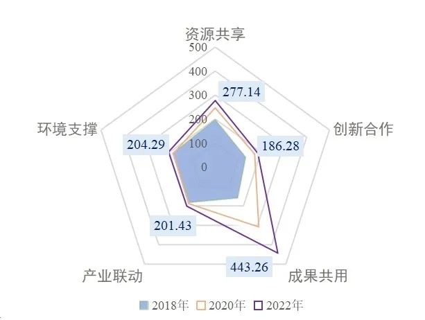 图片长三角区域协同创新指数一级指标发展情况