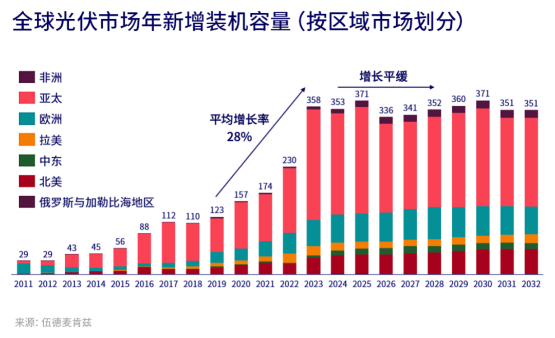 全球光伏市场年新增装机容量