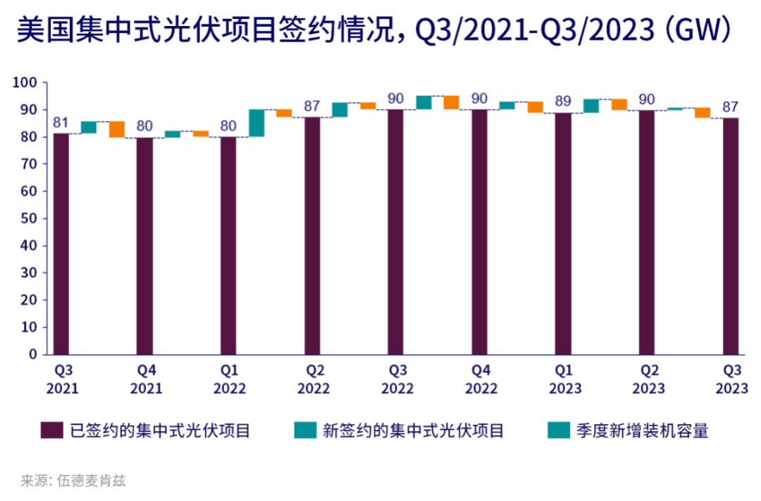 美国集中式光伏项目签约情况