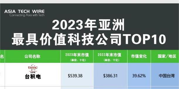 2023年亚洲最具价值科技公司