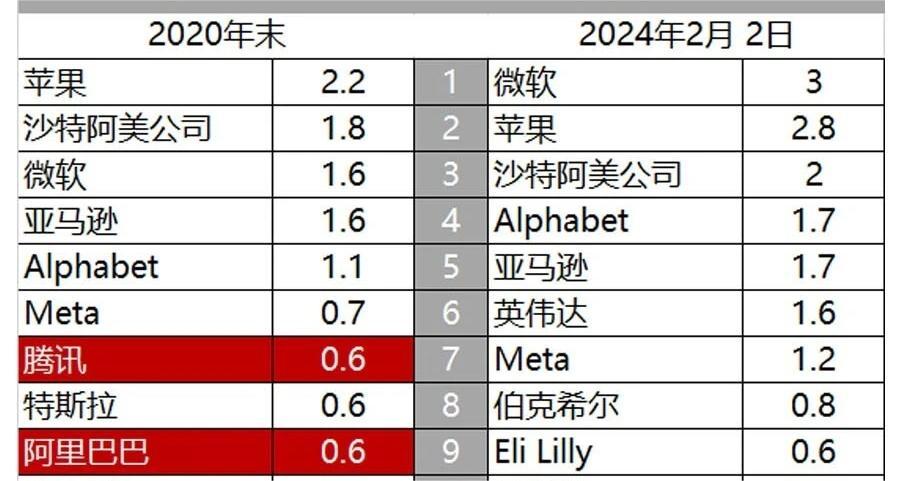 全球企业总市值TOP30排名榜单