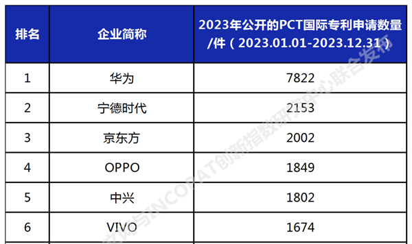 2023年中国企业PCT国际专利申请TOP100排行榜单