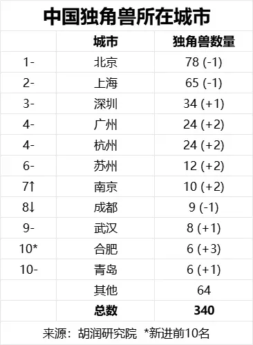 最新发布！合肥首次跻身全国十强！