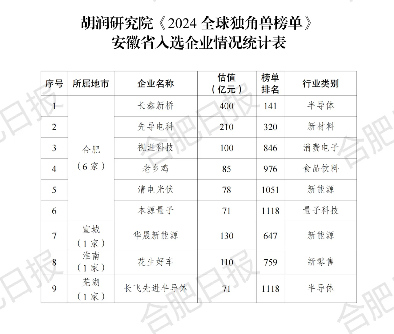 最新发布！合肥首次跻身全国十强！