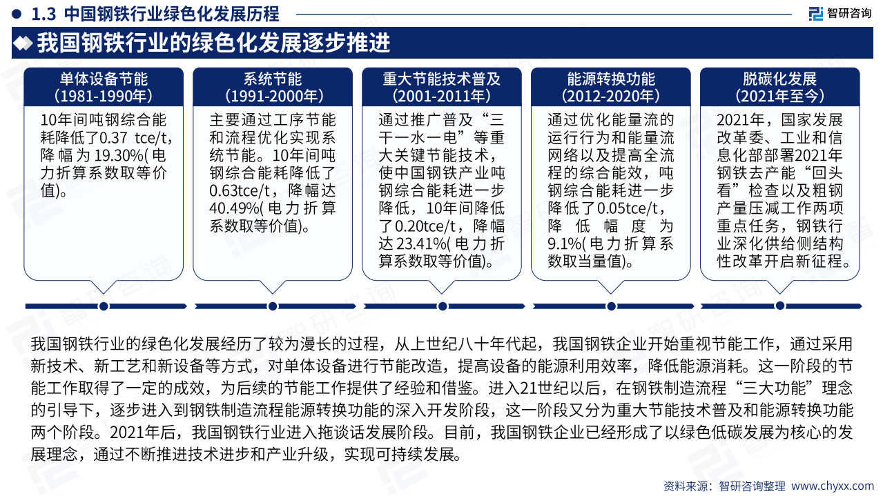 2023中国绿色钢铁产业现状及发展趋势