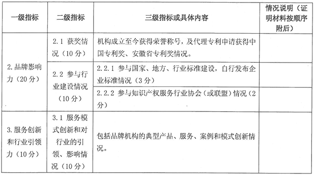 合肥市优秀知识产权服务机构评价表